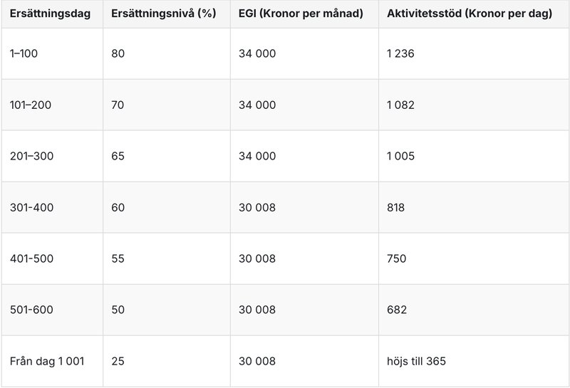 Foto: Skärmavbild Försäkringskassan Foto: Skärmavbild Försäkringskassan